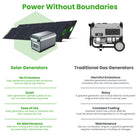 Yoshino Solid-State Portable 2,000W Solar Generator with 2x200W Portable Solar Panels-SAFETY FIRST – Yoshino solid-state battery cells provide a peace of mind that the competition leaves out; Yoshino has full ETL certification on all its portable power stations and has been U.S. lab tested against thermal runaway (no flammability issues like traditional lithium batteries), along with over voltage, over current, over charging, over discharging and short circuit protection.