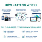 uAttend BN6500N Cloud-Connected Fingerprint WiFi/LAN Time Clock System - Black/Grey-Affordable monthly subscription required and includes lifetime free replacements and unlimited access to customer support 5 days a week.