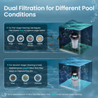 Aiper Pilot X1 Handheld Pool Vacuum with Anti-Clog System, 1260 GPH Suction, Dual Filters, Lightweight Design-6